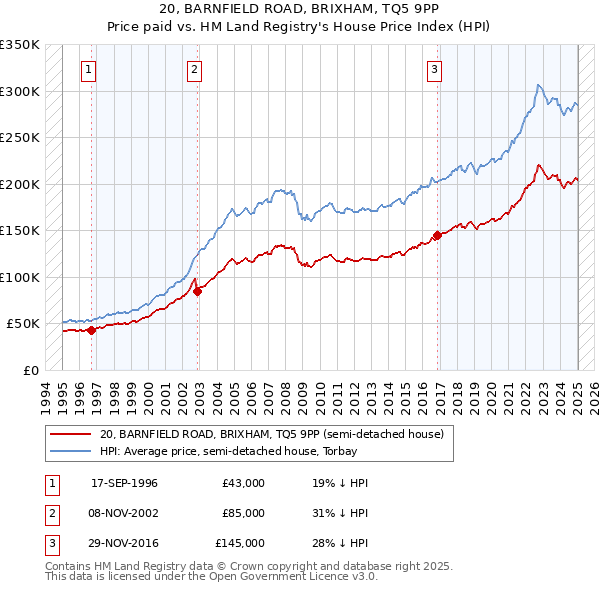 20, BARNFIELD ROAD, BRIXHAM, TQ5 9PP: Price paid vs HM Land Registry's House Price Index