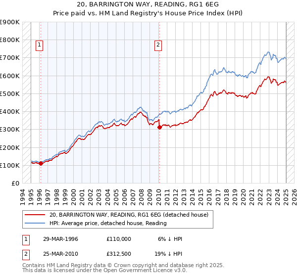 20, BARRINGTON WAY, READING, RG1 6EG: Price paid vs HM Land Registry's House Price Index