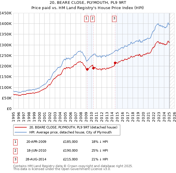 20, BEARE CLOSE, PLYMOUTH, PL9 9RT: Price paid vs HM Land Registry's House Price Index