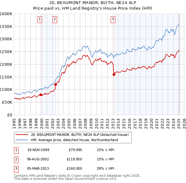 20, BEAUMONT MANOR, BLYTH, NE24 4LP: Price paid vs HM Land Registry's House Price Index