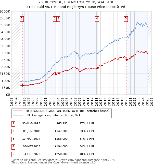 20, BECKSIDE, ELVINGTON, YORK, YO41 4BE: Price paid vs HM Land Registry's House Price Index