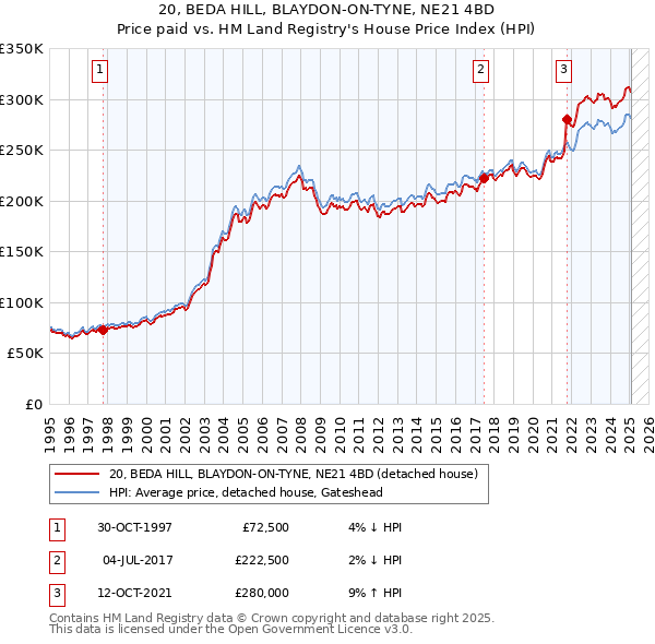 20, BEDA HILL, BLAYDON-ON-TYNE, NE21 4BD: Price paid vs HM Land Registry's House Price Index