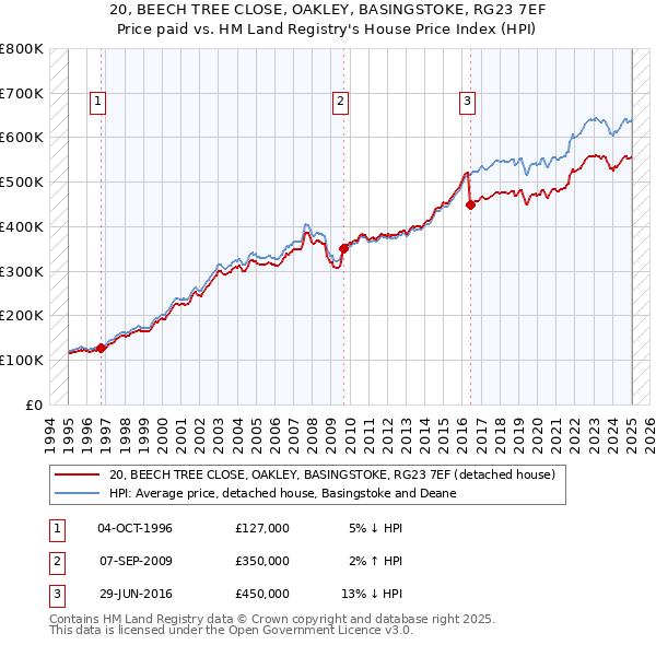 20, BEECH TREE CLOSE, OAKLEY, BASINGSTOKE, RG23 7EF: Price paid vs HM Land Registry's House Price Index