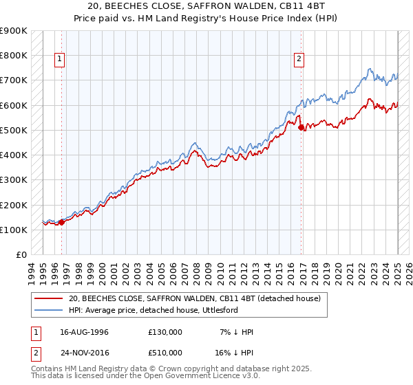 20, BEECHES CLOSE, SAFFRON WALDEN, CB11 4BT: Price paid vs HM Land Registry's House Price Index
