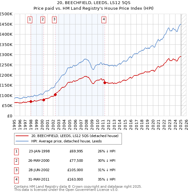 20, BEECHFIELD, LEEDS, LS12 5QS: Price paid vs HM Land Registry's House Price Index
