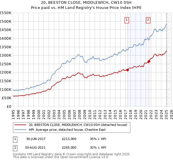 20, BEESTON CLOSE, MIDDLEWICH, CW10 0SH: Price paid vs HM Land Registry's House Price Index