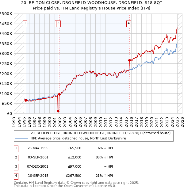 20, BELTON CLOSE, DRONFIELD WOODHOUSE, DRONFIELD, S18 8QT: Price paid vs HM Land Registry's House Price Index