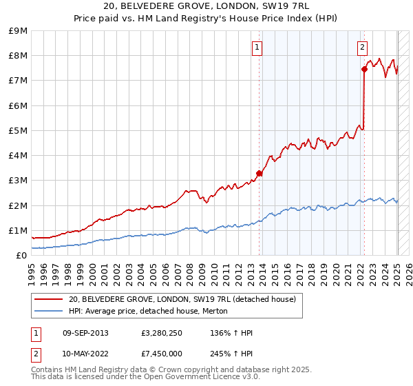 20, BELVEDERE GROVE, LONDON, SW19 7RL: Price paid vs HM Land Registry's House Price Index