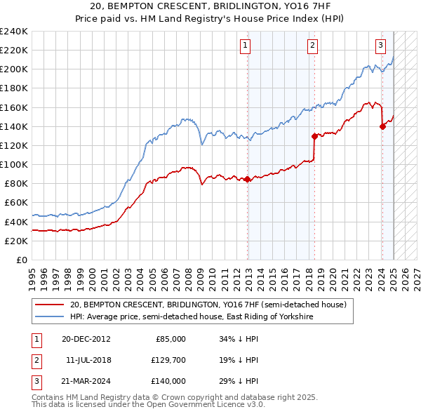 20, BEMPTON CRESCENT, BRIDLINGTON, YO16 7HF: Price paid vs HM Land Registry's House Price Index