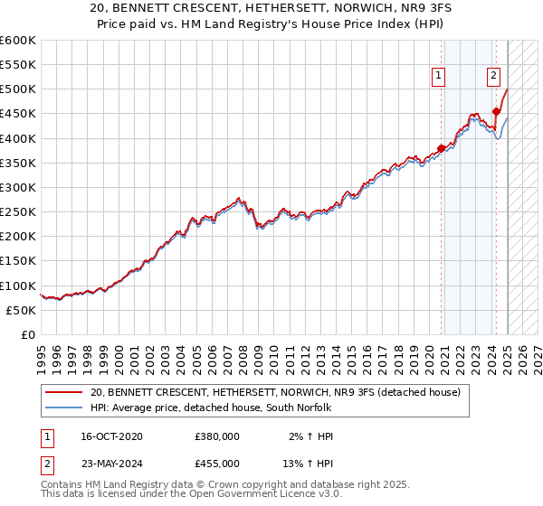 20, BENNETT CRESCENT, HETHERSETT, NORWICH, NR9 3FS: Price paid vs HM Land Registry's House Price Index