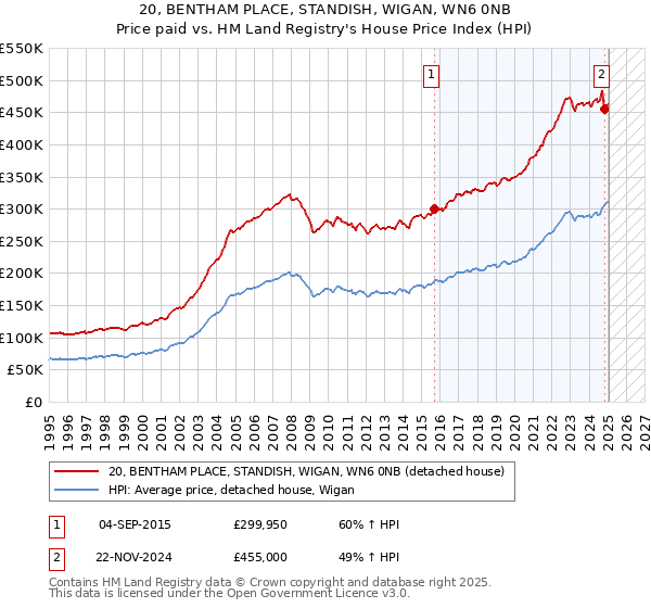 20, BENTHAM PLACE, STANDISH, WIGAN, WN6 0NB: Price paid vs HM Land Registry's House Price Index
