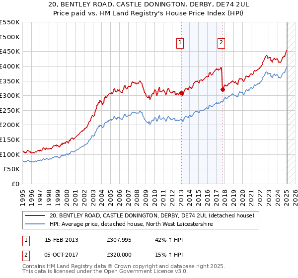 20, BENTLEY ROAD, CASTLE DONINGTON, DERBY, DE74 2UL: Price paid vs HM Land Registry's House Price Index