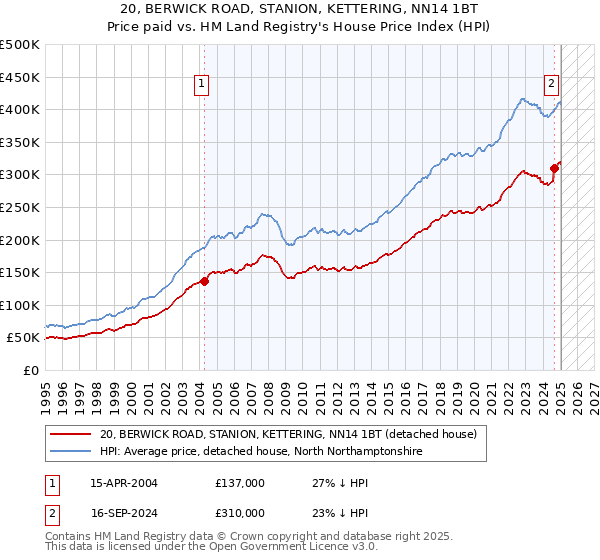 20, BERWICK ROAD, STANION, KETTERING, NN14 1BT: Price paid vs HM Land Registry's House Price Index
