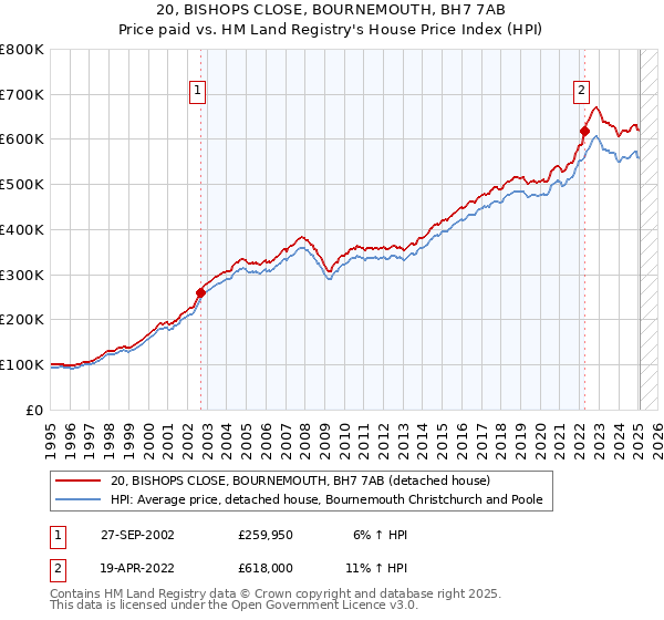 20, BISHOPS CLOSE, BOURNEMOUTH, BH7 7AB: Price paid vs HM Land Registry's House Price Index