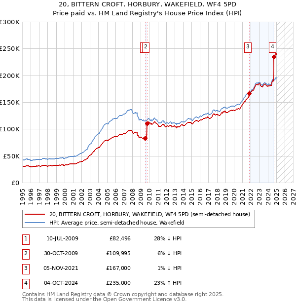 20, BITTERN CROFT, HORBURY, WAKEFIELD, WF4 5PD: Price paid vs HM Land Registry's House Price Index
