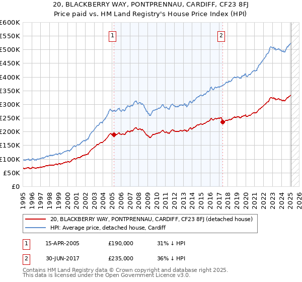20, BLACKBERRY WAY, PONTPRENNAU, CARDIFF, CF23 8FJ: Price paid vs HM Land Registry's House Price Index