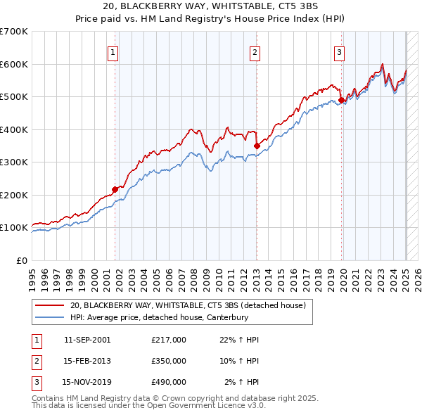 20, BLACKBERRY WAY, WHITSTABLE, CT5 3BS: Price paid vs HM Land Registry's House Price Index