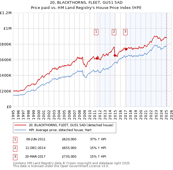 20, BLACKTHORNS, FLEET, GU51 5AD: Price paid vs HM Land Registry's House Price Index