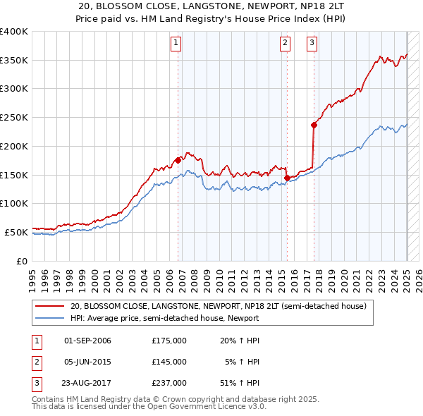 20, BLOSSOM CLOSE, LANGSTONE, NEWPORT, NP18 2LT: Price paid vs HM Land Registry's House Price Index