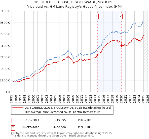 20, BLUEBELL CLOSE, BIGGLESWADE, SG18 8SL: Price paid vs HM Land Registry's House Price Index