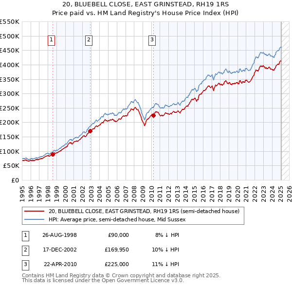20, BLUEBELL CLOSE, EAST GRINSTEAD, RH19 1RS: Price paid vs HM Land Registry's House Price Index