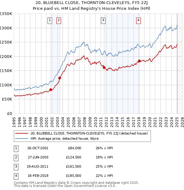 20, BLUEBELL CLOSE, THORNTON-CLEVELEYS, FY5 2ZJ: Price paid vs HM Land Registry's House Price Index