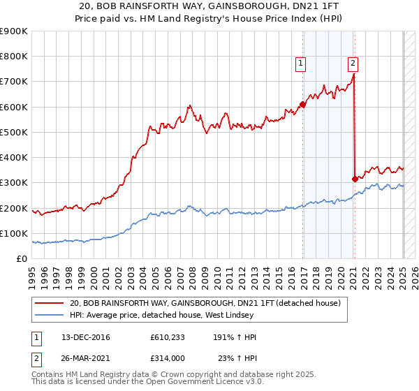 20, BOB RAINSFORTH WAY, GAINSBOROUGH, DN21 1FT: Price paid vs HM Land Registry's House Price Index