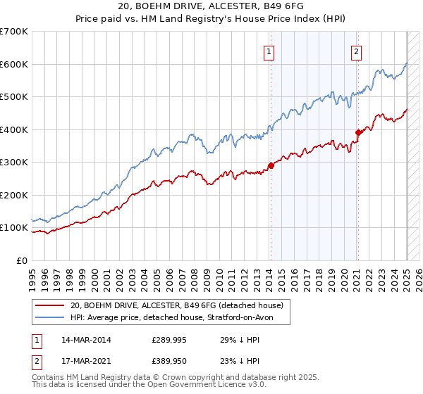 20, BOEHM DRIVE, ALCESTER, B49 6FG: Price paid vs HM Land Registry's House Price Index