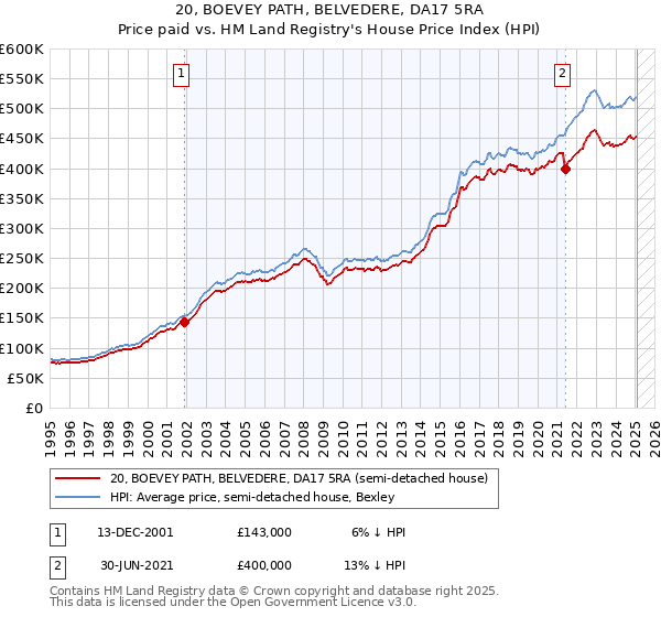 20, BOEVEY PATH, BELVEDERE, DA17 5RA: Price paid vs HM Land Registry's House Price Index