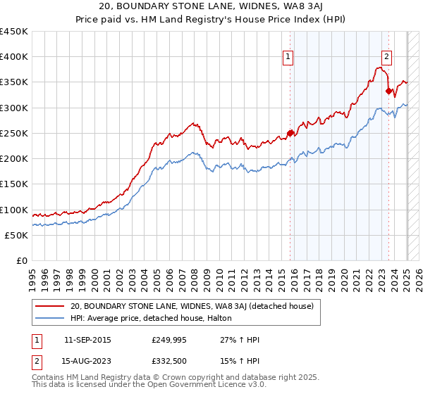 20, BOUNDARY STONE LANE, WIDNES, WA8 3AJ: Price paid vs HM Land Registry's House Price Index
