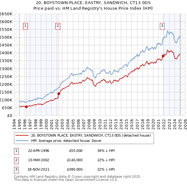20, BOYSTOWN PLACE, EASTRY, SANDWICH, CT13 0DS: Price paid vs HM Land Registry's House Price Index