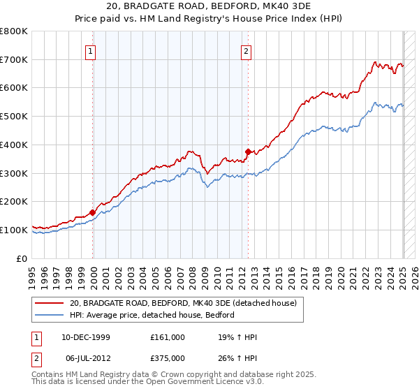 20, BRADGATE ROAD, BEDFORD, MK40 3DE: Price paid vs HM Land Registry's House Price Index
