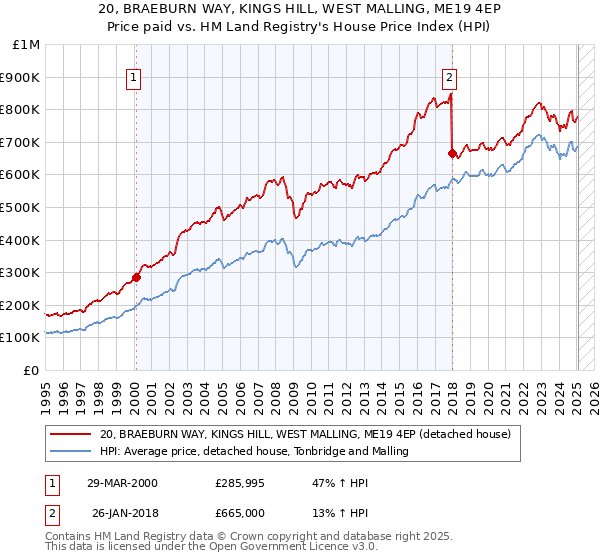 20, BRAEBURN WAY, KINGS HILL, WEST MALLING, ME19 4EP: Price paid vs HM Land Registry's House Price Index