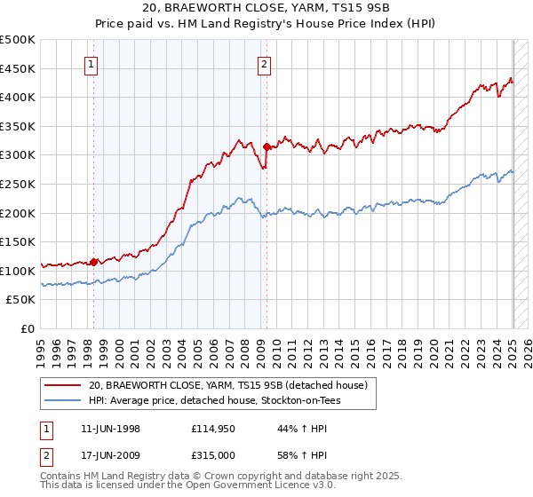 20, BRAEWORTH CLOSE, YARM, TS15 9SB: Price paid vs HM Land Registry's House Price Index