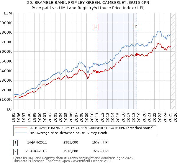 20, BRAMBLE BANK, FRIMLEY GREEN, CAMBERLEY, GU16 6PN: Price paid vs HM Land Registry's House Price Index