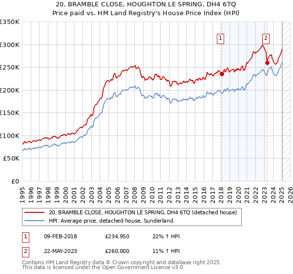 20, BRAMBLE CLOSE, HOUGHTON LE SPRING, DH4 6TQ: Price paid vs HM Land Registry's House Price Index