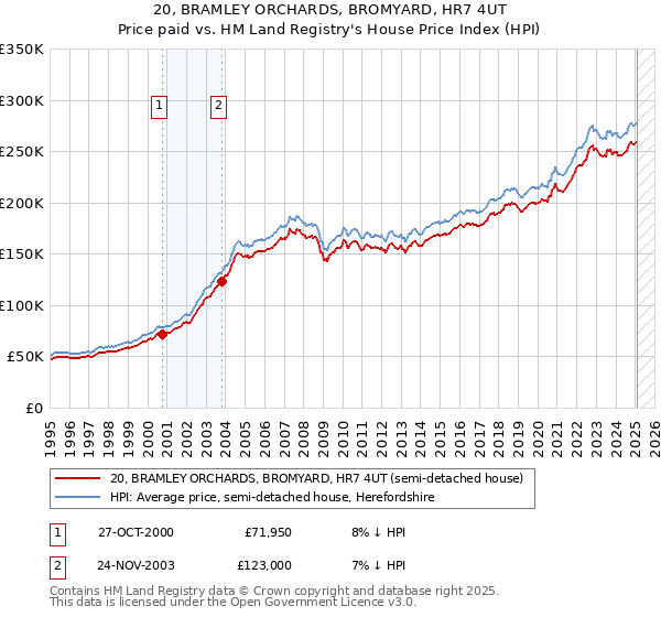 20, BRAMLEY ORCHARDS, BROMYARD, HR7 4UT: Price paid vs HM Land Registry's House Price Index