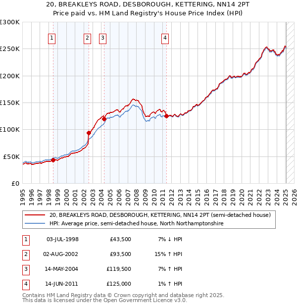 20, BREAKLEYS ROAD, DESBOROUGH, KETTERING, NN14 2PT: Price paid vs HM Land Registry's House Price Index