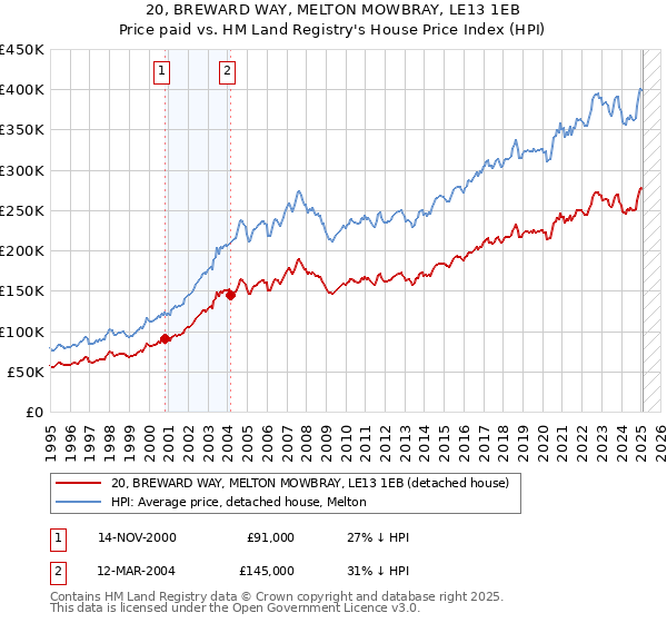 20, BREWARD WAY, MELTON MOWBRAY, LE13 1EB: Price paid vs HM Land Registry's House Price Index
