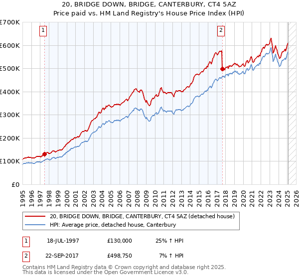 20, BRIDGE DOWN, BRIDGE, CANTERBURY, CT4 5AZ: Price paid vs HM Land Registry's House Price Index