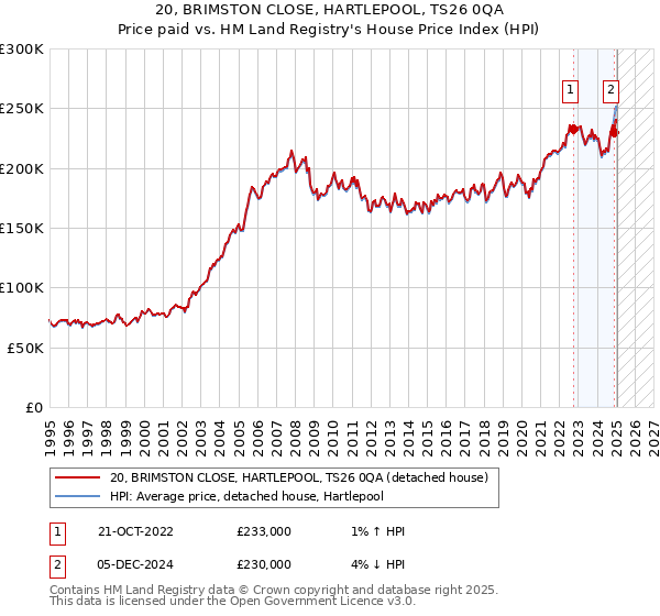 20, BRIMSTON CLOSE, HARTLEPOOL, TS26 0QA: Price paid vs HM Land Registry's House Price Index