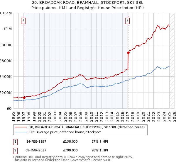 20, BROADOAK ROAD, BRAMHALL, STOCKPORT, SK7 3BL: Price paid vs HM Land Registry's House Price Index