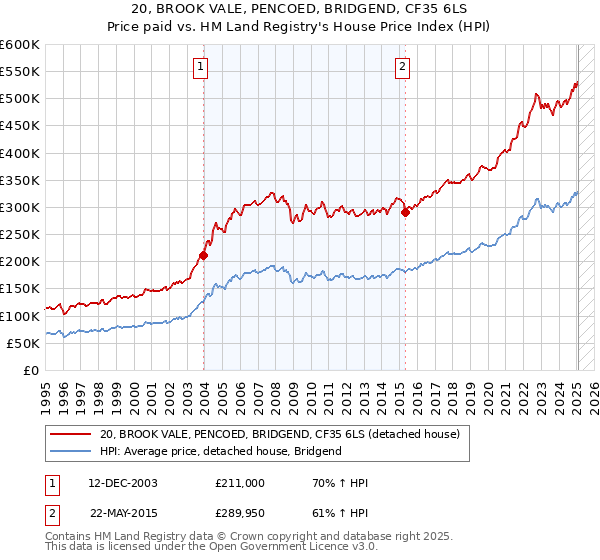20, BROOK VALE, PENCOED, BRIDGEND, CF35 6LS: Price paid vs HM Land Registry's House Price Index