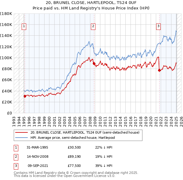 20, BRUNEL CLOSE, HARTLEPOOL, TS24 0UF: Price paid vs HM Land Registry's House Price Index