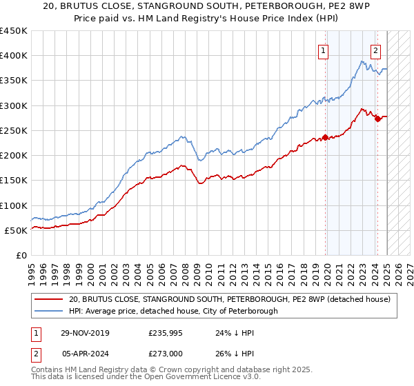 20, BRUTUS CLOSE, STANGROUND SOUTH, PETERBOROUGH, PE2 8WP: Price paid vs HM Land Registry's House Price Index