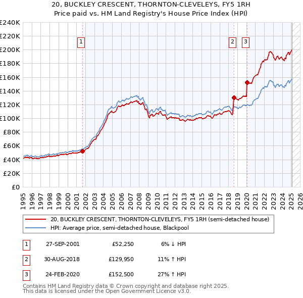 20, BUCKLEY CRESCENT, THORNTON-CLEVELEYS, FY5 1RH: Price paid vs HM Land Registry's House Price Index