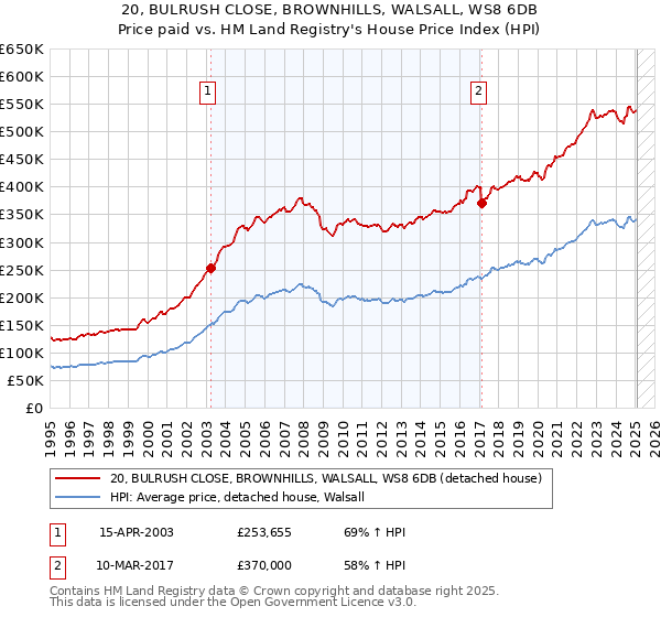 20, BULRUSH CLOSE, BROWNHILLS, WALSALL, WS8 6DB: Price paid vs HM Land Registry's House Price Index