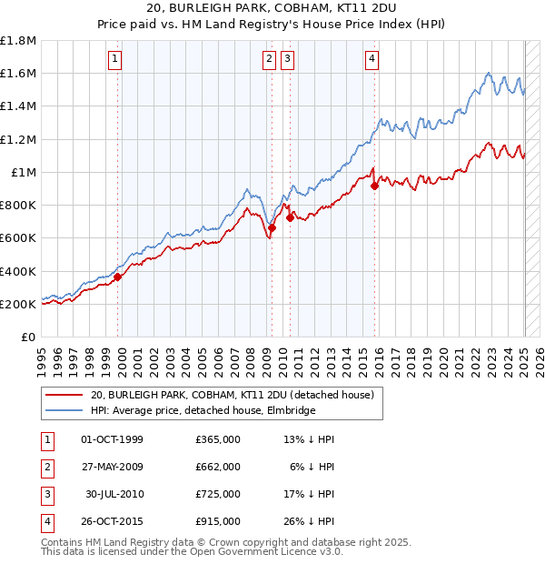 20, BURLEIGH PARK, COBHAM, KT11 2DU: Price paid vs HM Land Registry's House Price Index
