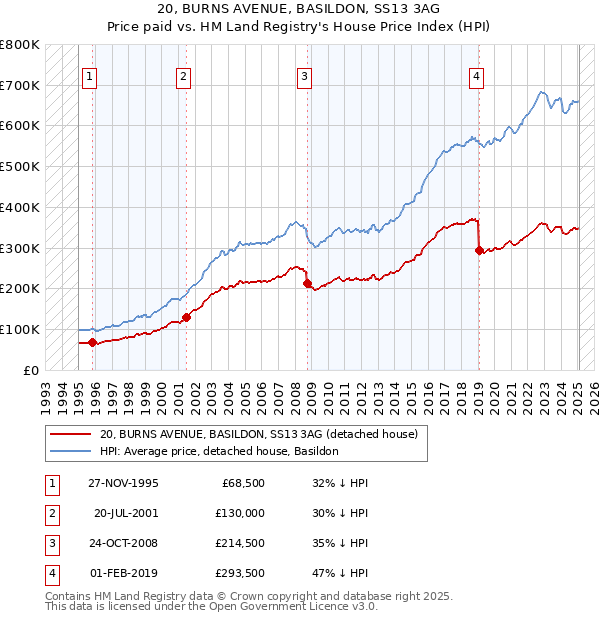 20, BURNS AVENUE, BASILDON, SS13 3AG: Price paid vs HM Land Registry's House Price Index