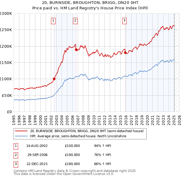 20, BURNSIDE, BROUGHTON, BRIGG, DN20 0HT: Price paid vs HM Land Registry's House Price Index